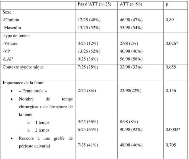 Tableau 3 : Comparaison des populations ayant bénéficié d’au moins une pose d’ATT et ceux n’en  n’ayant pas bénéficié