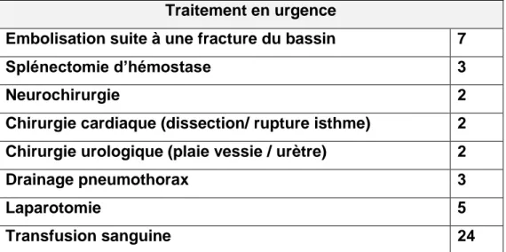 Tableau 3 : Traitement complémentaire en urgence 