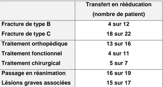 Tableau 6 : Typologie des patients transférés en rééducation.