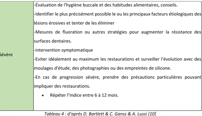 Tableau 4 : d’après D. Bartlett &amp; C. Ganss &amp; A. Lussi [10] 