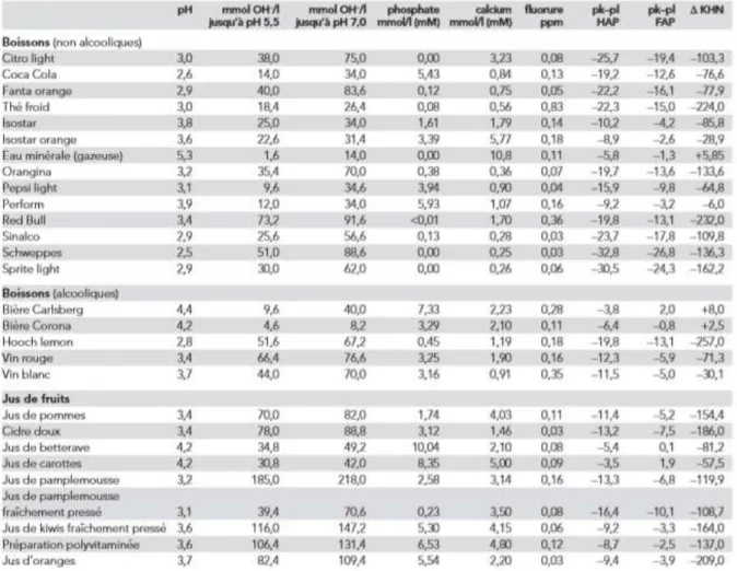 Tableau 5 : Quelques boissons à consommation quotidienne avec leur pH, leur pouvoir tampon jusqu’à 5.5 ainsi  que celui jusqu’à 7, leur concentration en phosphate/Calcium/ et fluorure.