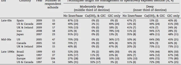 Tableau 2 : Enseignement dans la gestion de la dentine exposée (profondeur modérée et profonde) ;  Ca(OH) 2  = hydroxyde de calcium ; GIC = ciment verre ionomère 