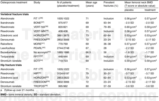 Table I. Baseline characteristics of patients in the pivotal, phase III, vertebral and hip fracture trials over 3 years of agents currently available in Europe for the treatment of postmenopausal osteoporosis