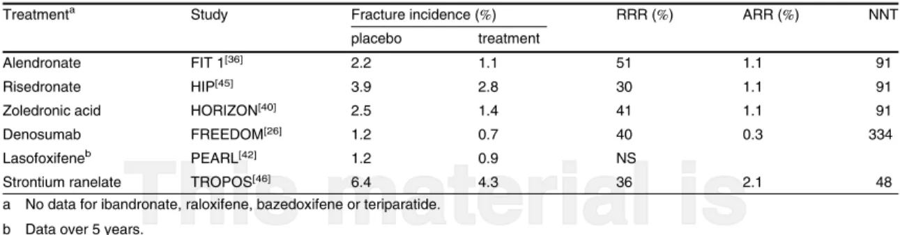 Table IV. Outcome measures for hip fracture over 3 years with currently available osteoporosis treatments calculated from the results of randomized, double-blind, pivotal phase III trials vs placebo