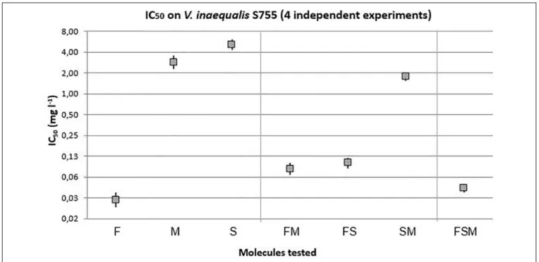 FIGURE 2 | IC 50 with 95% confidence interval of lipopeptides modalities on the sensitive strain of V