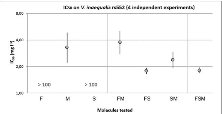 FIGURE 3 | IC 50 with 95% confidence interval of lipopeptides modalities on the V. inaequalis strain with reduced sensitivity to tebuconazole (F = 24.559, 4 and 1210 df, p-value < 0.0001).