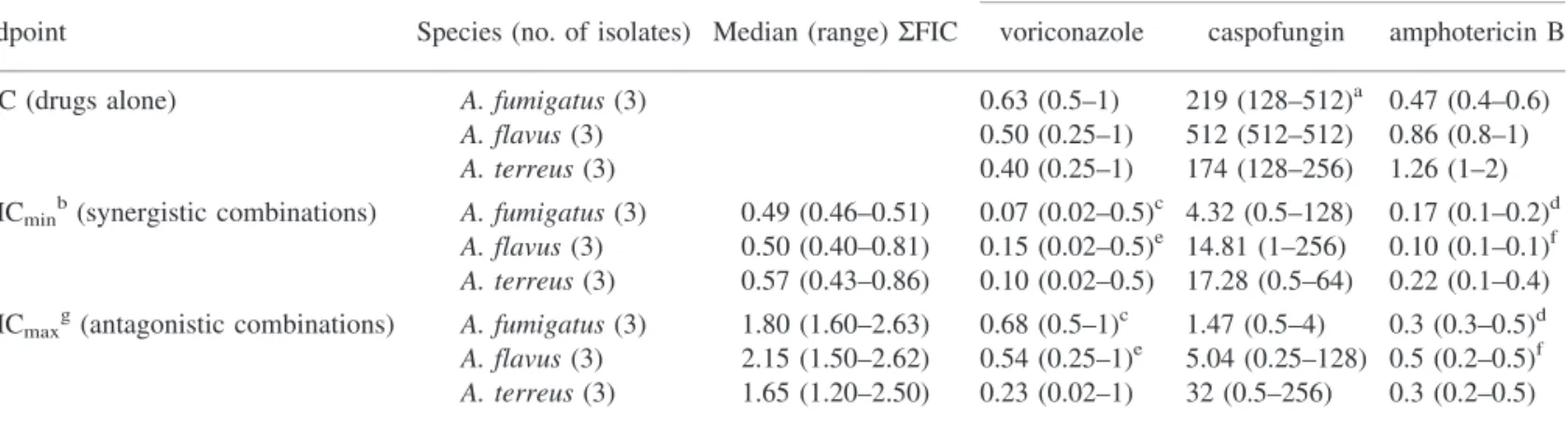 Table 1 summarizes the results of the FIC index analysis for the triple combination of voriconazole, caspofungin and  ampho-tericin B tested against A