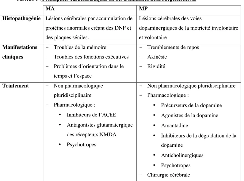 Tableau 1 : Principales caractéristiques de ces 2 maladies neurodégénératives 