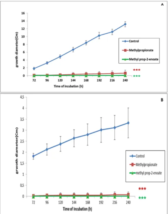 Figure 4. Evolution of F. culmorum (A) and C. sativus (B) mycelial growth in gas phase with MA and  MP at 500 μM on PDA medium