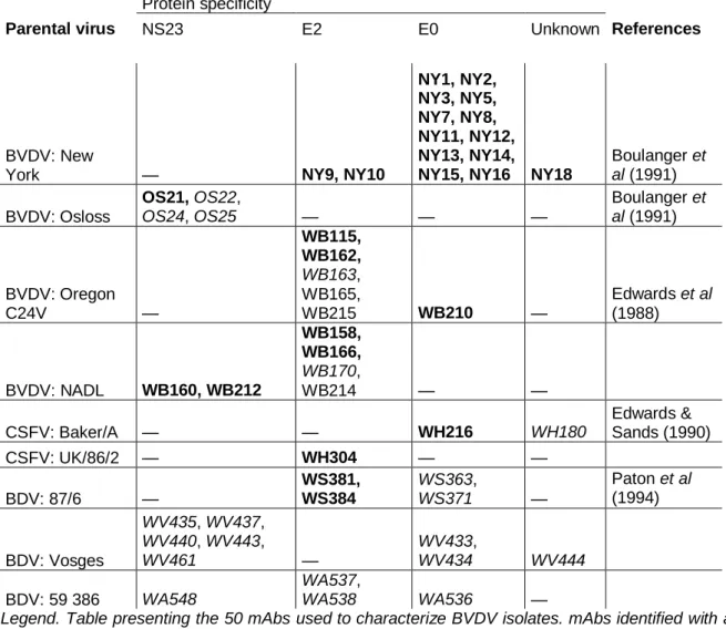 Table 1. Monoclonal antibodies used in this study and their specificities  Protein specificity 