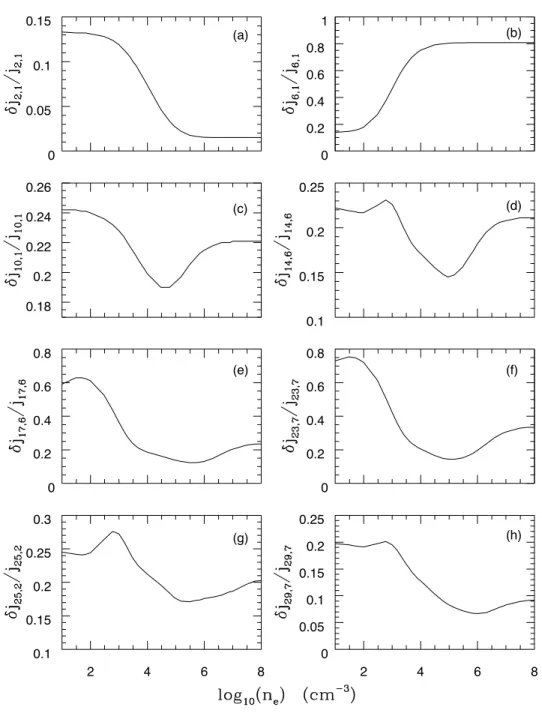 Fig. 9.— Uncertainties in [Fe II] line emissivities at 10 4 vs. n e . The transitions shown are: (a) 25.9 µm (a 6 D 7/2 − a 6 D 9/2 ); (b) 5.33 µu (a 4 F 9/2 − a 6 D 9/2 ); (c) 1.256 µm (a 4 D 7/2 − a 6 D 9/2 );