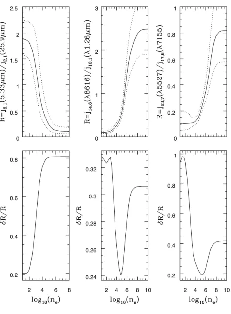 Fig. 10.— [Fe II] emissivity line ratios (upper panel) and uncertainties (lower panel) at 10 4 K vs
