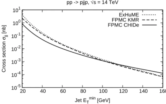 FIG. 4. Cross section for exclusive jet production at the LHC as a function of of the minimum jet E T 