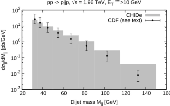 FIG. 7. Dijet mass distribution extracted from the CDF measurement of exclusive jet production compared to the KMR model.