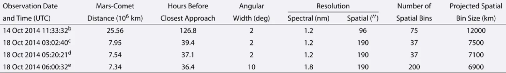Table 1. Information for the Four Observations of Comet C/2013 A1(Siding Spring) a