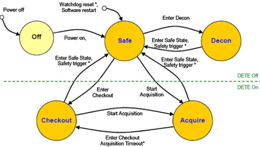 Fig. 6 Operational states diagram for Juno-UVS, showing the 5 instrument states and how they are con- con-nected