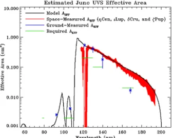 Fig. 10 Estimated response of Juno-UVS to (a) 100-kR Jupiter aurora of H 2 and H emissions (green) and (b) reflected sunlight (orange) filling a solid angle of 1.2E − 5 steradians (appropriate for 0.2 ◦ × 0.2 ◦ pixels).