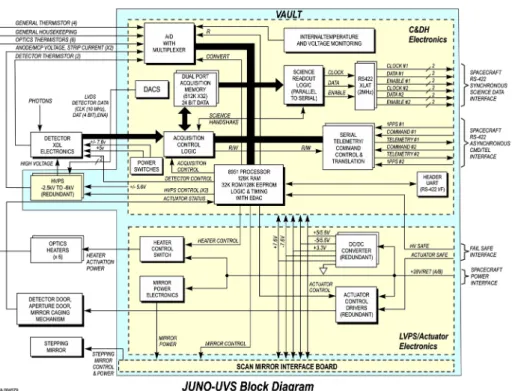 Fig. 5 Detailed block diagram of Juno-UVS