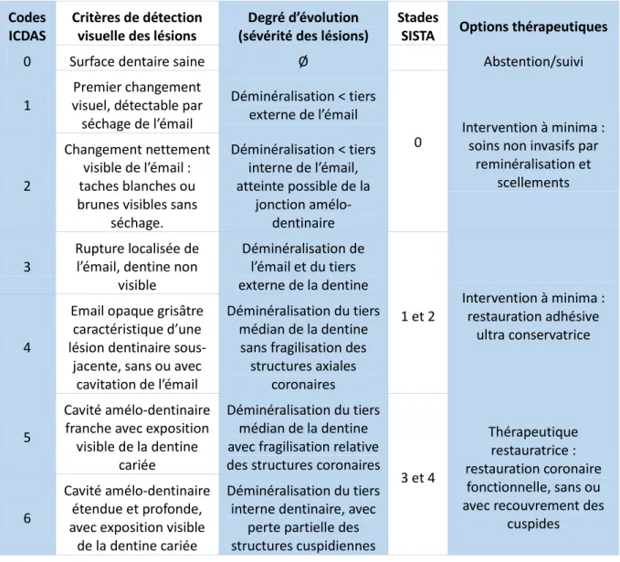 Tableau 4 - Classification des traitements choisis selon les classifications ICDAS et SISTA (9) 