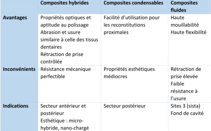 Tableau 5 - Récapitulatif des avantages, inconvénients et indications des différentes résines  composites  