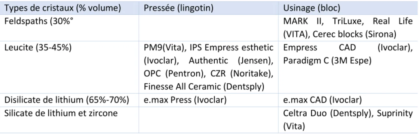 Tableau 6 - Vitrocéramiques accessibles par pressée et par usinage 