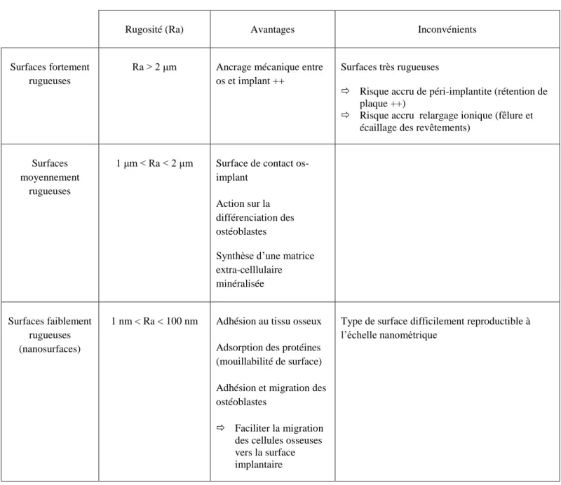 Tableau 3 : Avantages et inconvénients des différentes rugosités de surface des implants (Philippe, 2014) 