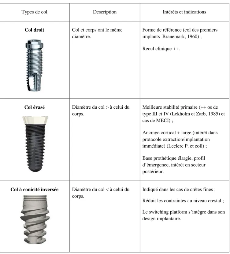 Tableau 5 : Les différents cols implantaires existants : description, intérêts et indications