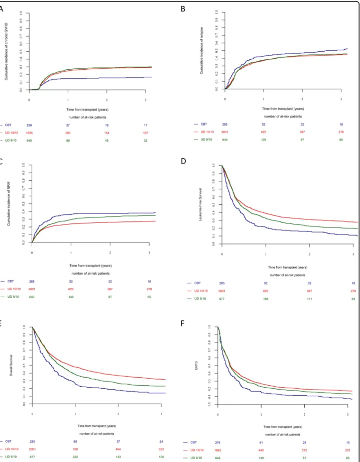 Fig. 1 Impact of donor type on transplantation outcomes. a Chronic GVHD. b Relapse. c Non relapse mortality