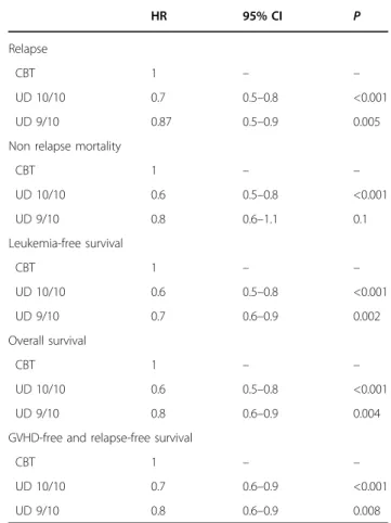 Table 3 Impact of donor types on transplantation outcomes using Cox models weighted on propensity score