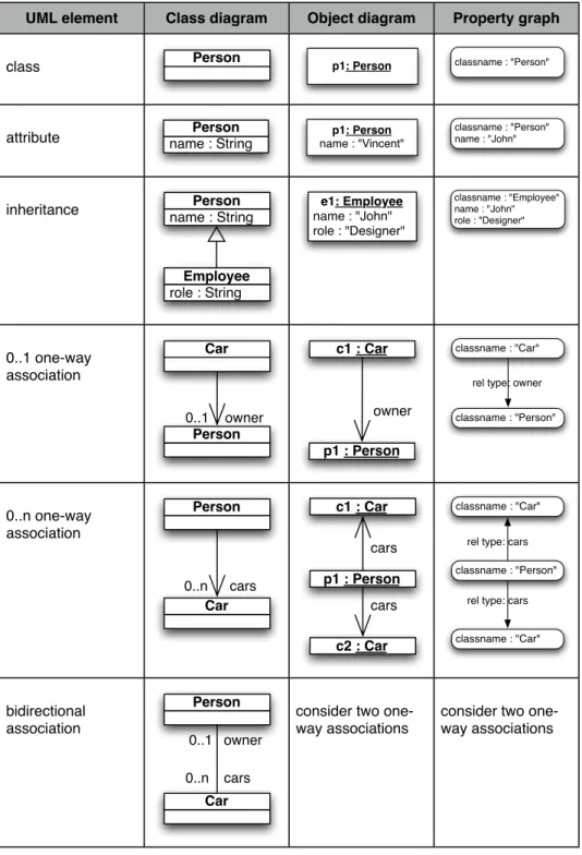 Figure   1   :   mapping   between   UML   class   diagrams   and   property   graphs           
