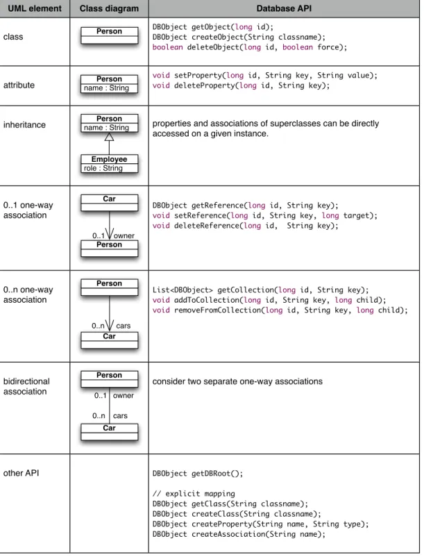 Figure   5   :   UML   API   for   class   diagrams   