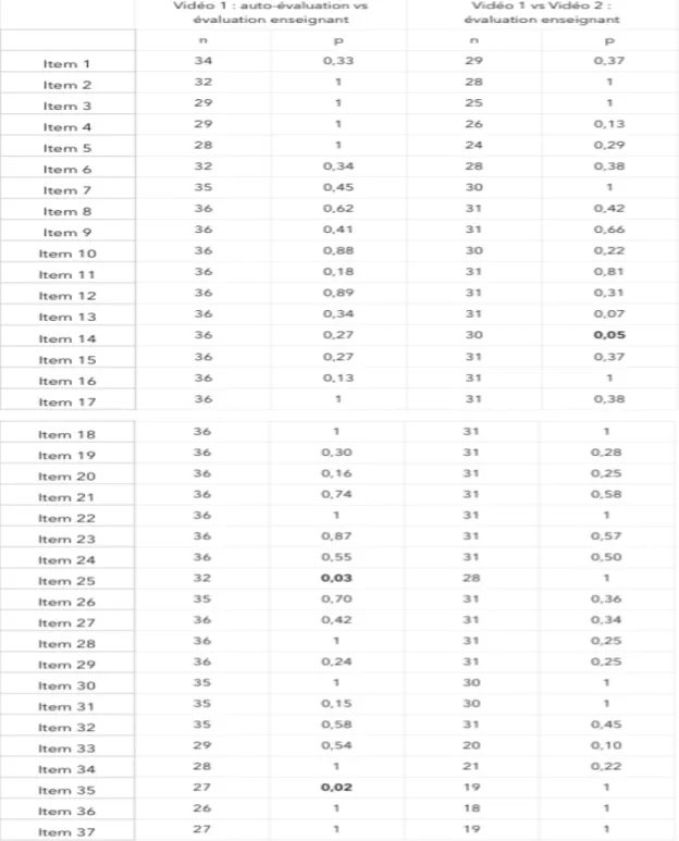 Tableau 1 : Comparaison des analyses vidéos 