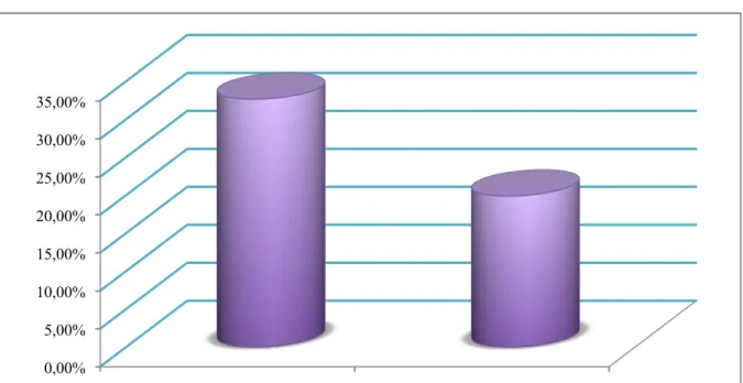 Graphique 2 comparaison du pourcentage erreur entre la vidéo 1 et la vidéo 2(selon  l’enseignant) 