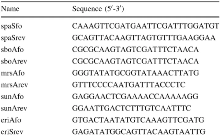 Fig. 1 Growth of Listeria monocytogenes LMG23905, LMG21263 and LM2234 in raw poultry meat upon storage at 4 °C in the presence of amylolysin 5 lg g -1 (dotted line), 10 lg g -1 (solid line) or in its