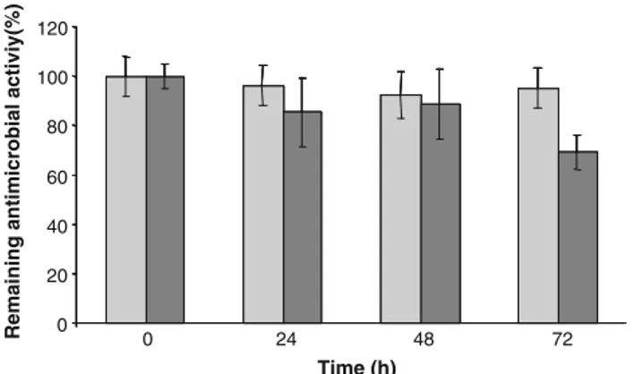 Fig. 2 Recovery of amylolysin and nisin inhibitory effect on the growth of L. monocytogenes LM21263 after incubation for 0, 24, 48 and 72 h with poultry meat extract
