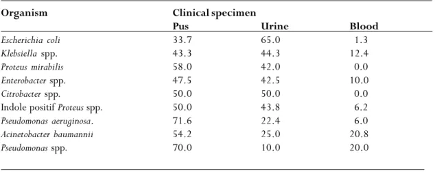Table 2 summarizes the results of susceptibility tests of Gram-negative bacilli studied against antimicrobial agents