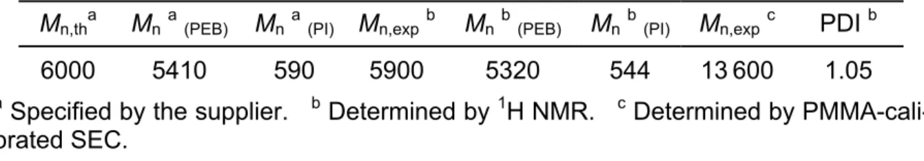 Tab. 1. Molecular weight of the PI-b-PEB-Br macroinitiator   M n,th a  M n a