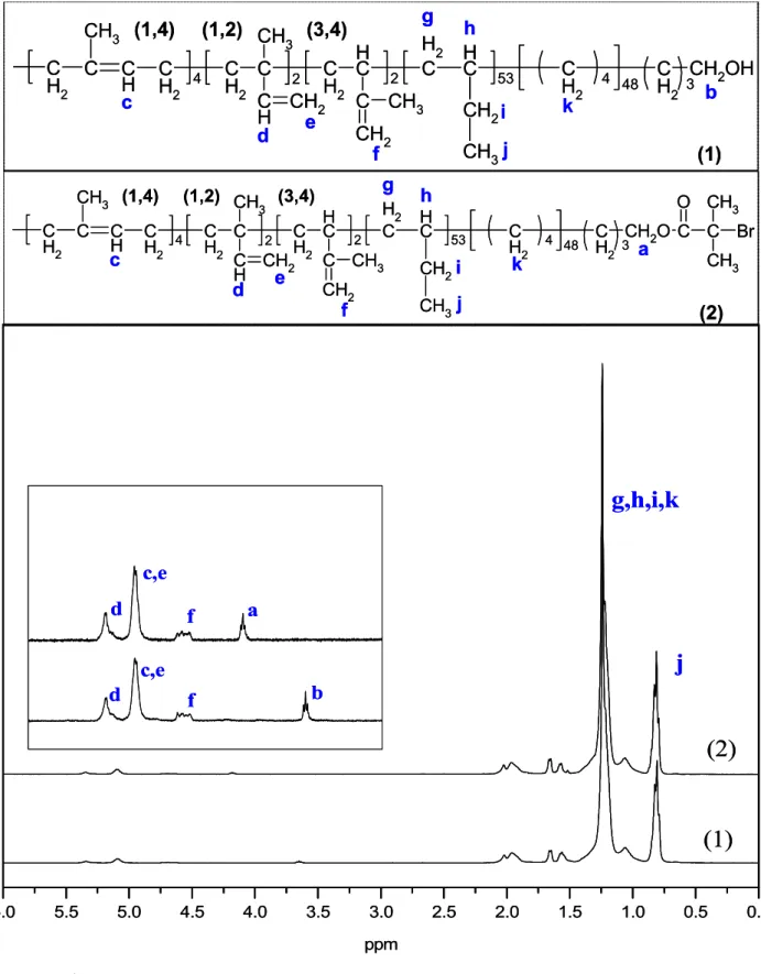 Fig. 1.  1 H NMR spectra of PI-b-PEB-OH (1) and PI-b-PEB-Br (2) 