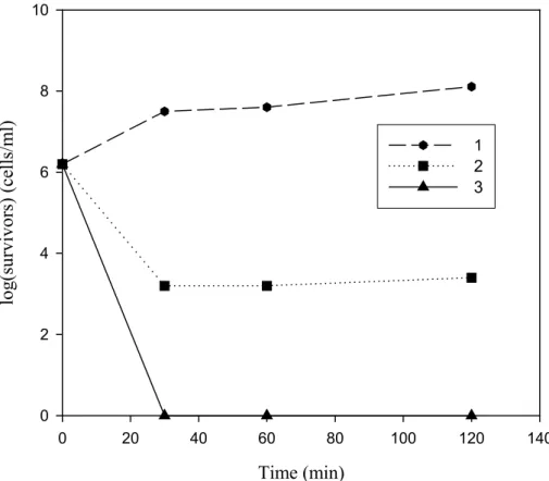 Fig. 5. Plot of log(survivors) vs. exposure time for samples 1 - 3: 1. PS particles (25  mg/mL)