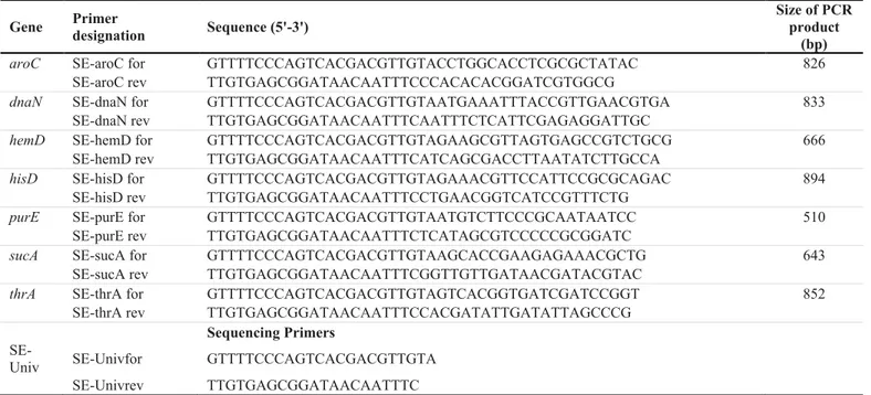 Table 2. PCR and sequencing primers used for MLST  Gene  Primer 