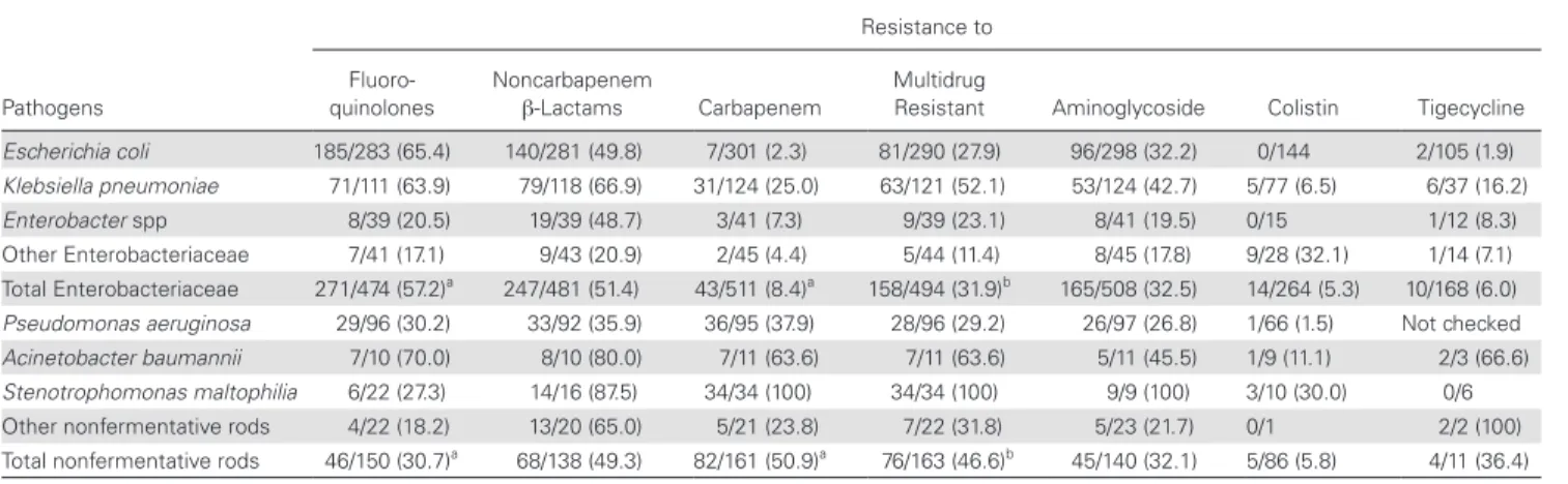 Table 4.  Resistance Rates According to Pathogens
