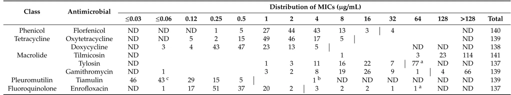 Table 1. Distribution of minimum inhibitory concentration (MIC) values (µg/mL) of 141 M