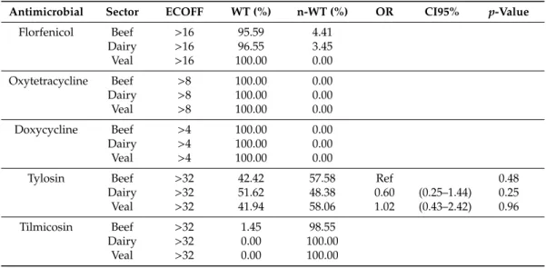 Table 3. Results of logistic regression of antimicrobial resistant M. bovis isolates obtained from beef, dairy and veal calves between 2016–2019 in Belgium.