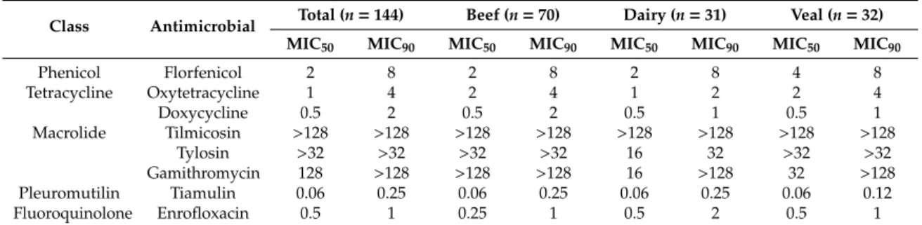 Table 4. MIC 50 and MIC 90 (µg/mL) of all M. bovis isolates and per sector, obtained from cattle in Belgium between 2016–2019.