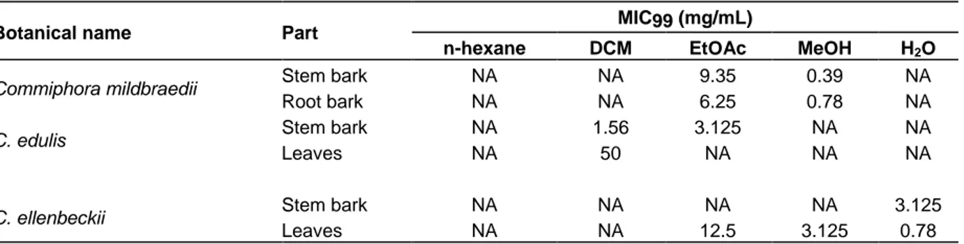 Table  2.   Antimycobacterial  activity  (expressed  as  MIC99)  of  the  different  extracts  obtained  from  the  3  Commiphora  species under study against M