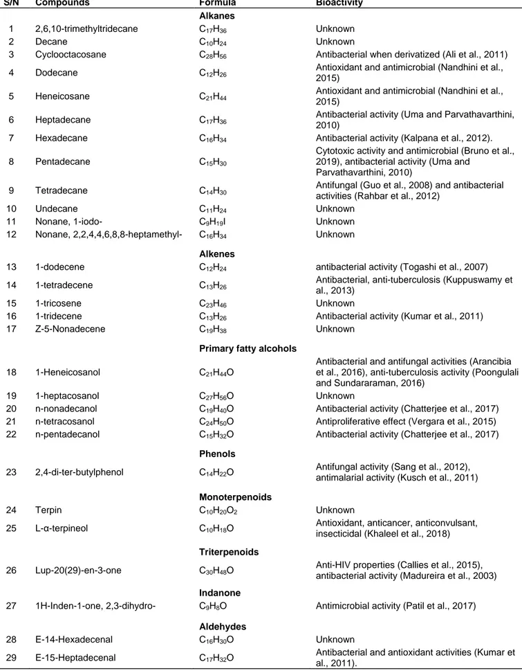 Table 5. Summary of detected compounds by GC-MS and their reported bioactivities. 