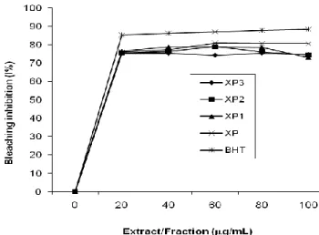 Fig.  1:  DPPH  inhibition  assay  activity  of  methanol  extract  and  compounds 1-3