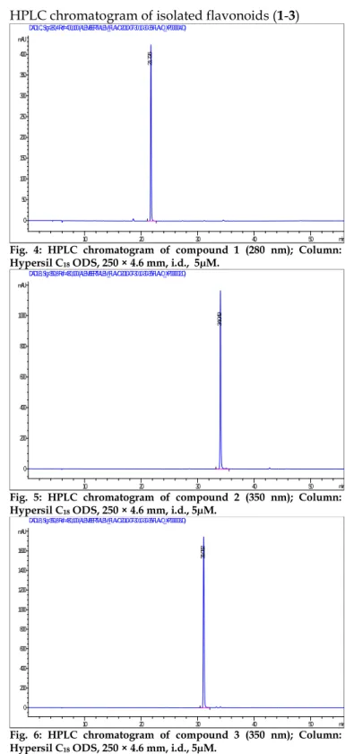 Fig. 3: Reducing power activity of methanol extract and compounds  1-3. 