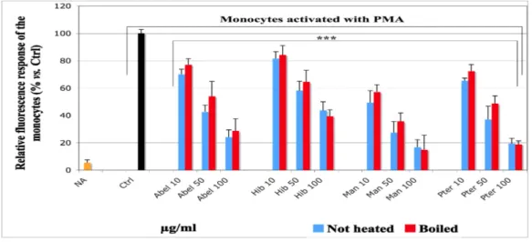 Figure 5. Effect of the aqueous extracts of Abelmoschus esculentus,  Hibiscus acetosella,  Manihot  esculenta  and  Pteridium aquilinum on the ROS production by PMA activated   HL-60 monocytes