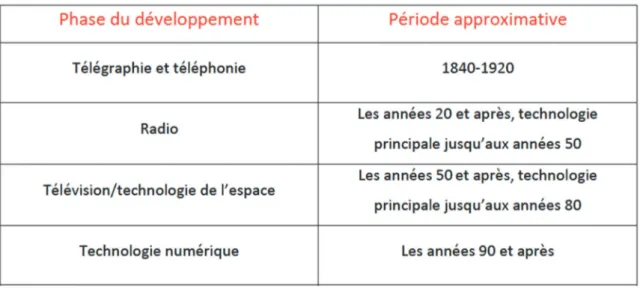 Figure 1 : Les étapes du développement de la télémédecine [11]